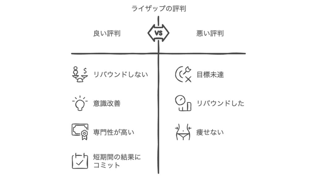 ライザップの評判、口コミ